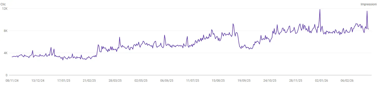 Grafico risultati SEO Iltec